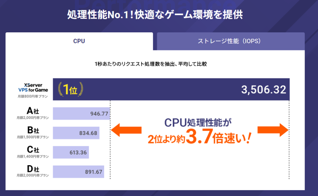 XServer VPS for Game処理性能