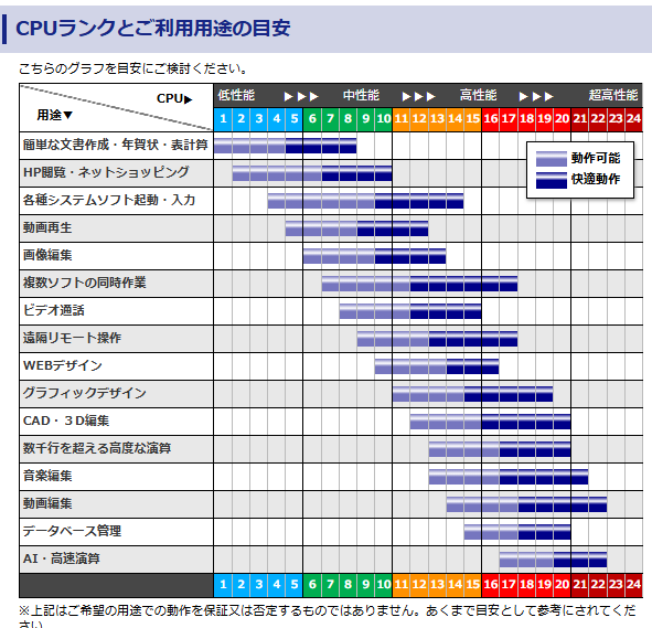 中古パソコン直販-CPUランク