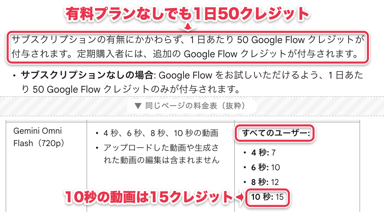 Google Flowのヘルプに、サブスクリプションの有無にかかわらず1日50クレジットが付与され、Gemini Omni Flash（720p）の10秒の動画は15クレジットと書かれている画面
