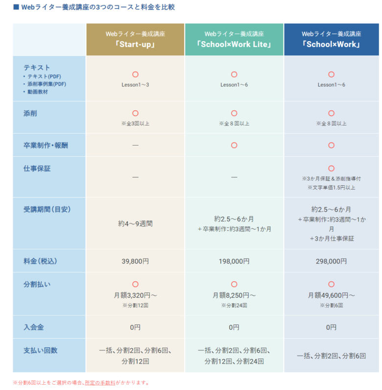 HayakawaのWebライター養成講座のコース