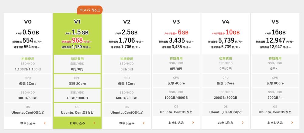 ABLENET VPS　料金プラン