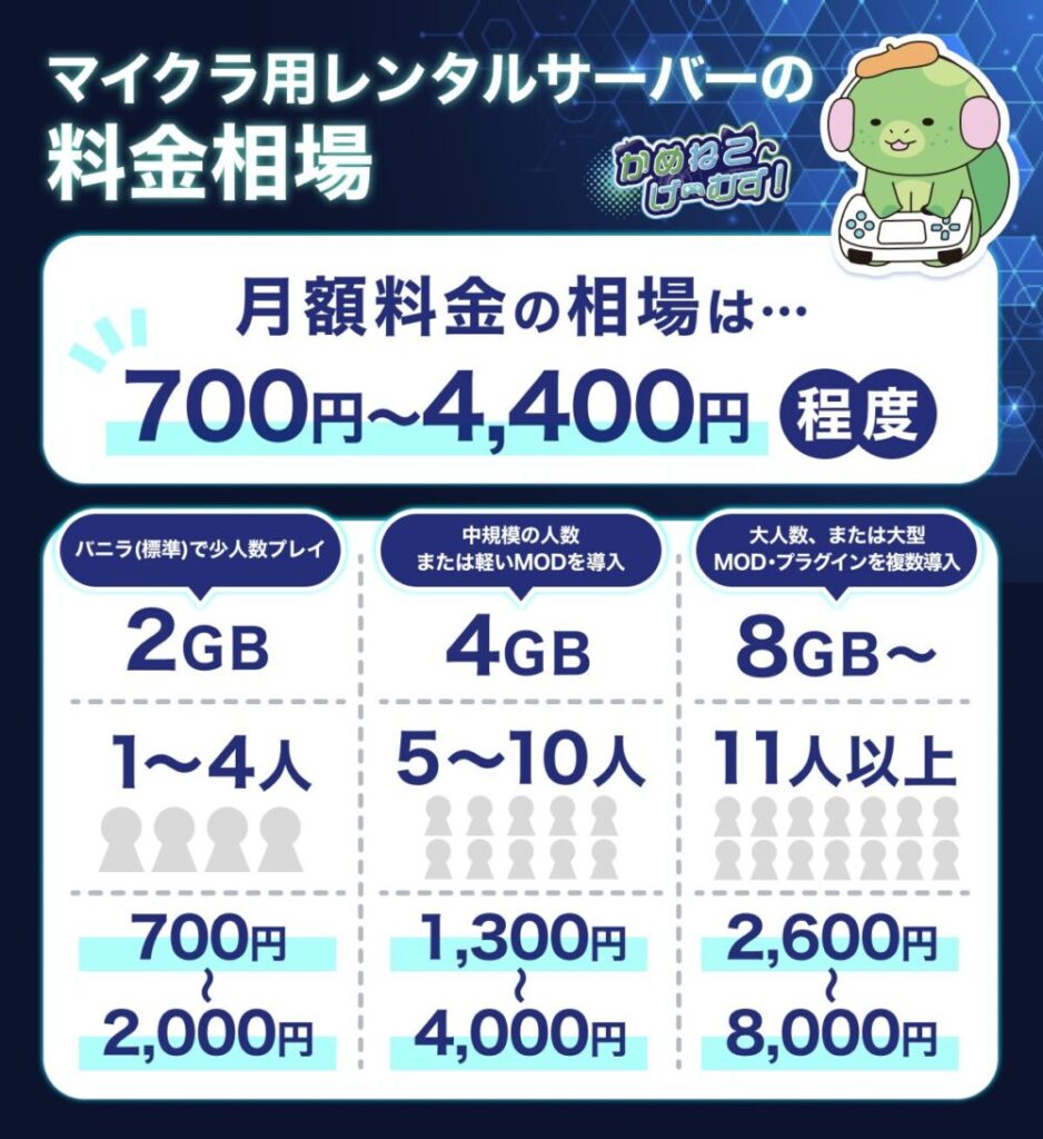 マイクラ用レンタルサーバーの料金相場