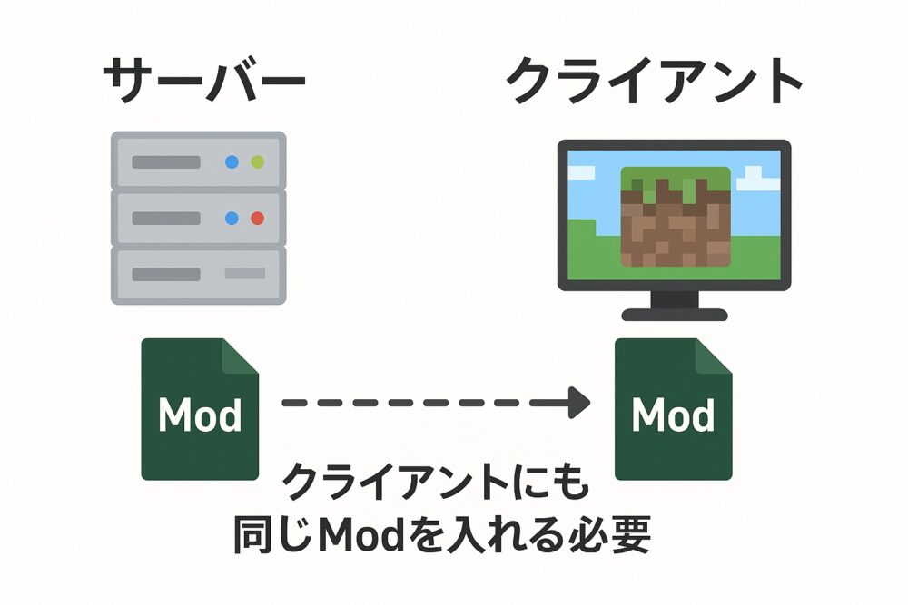 マイクラ サーバーとクライアント