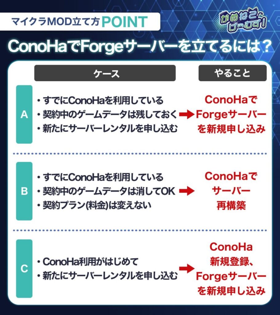 ConoHaでForgeサーバーを立てるには？