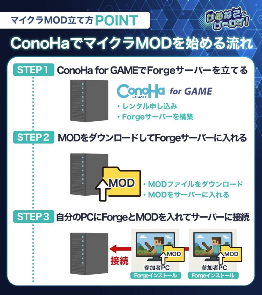 ConoHaでマイクラMODを始める流れ