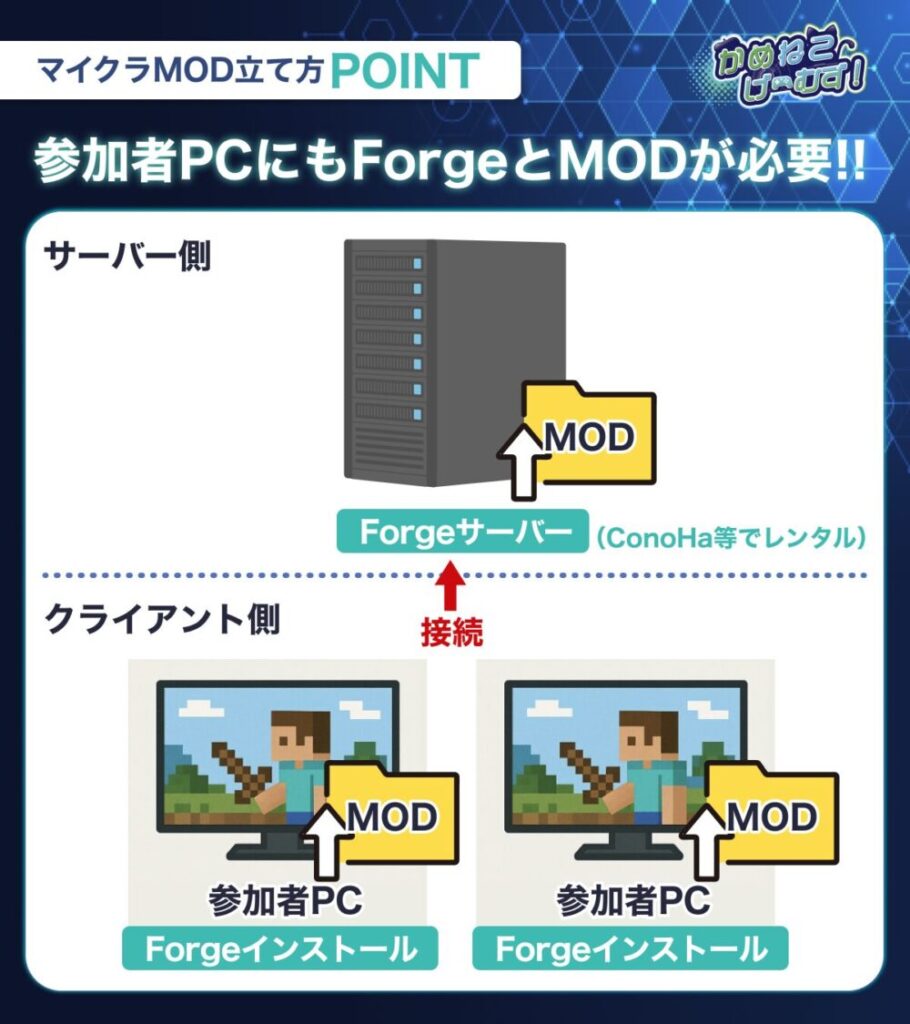 マイクラMOD立て方POINT_参加者PCにもForgeとMODが必要