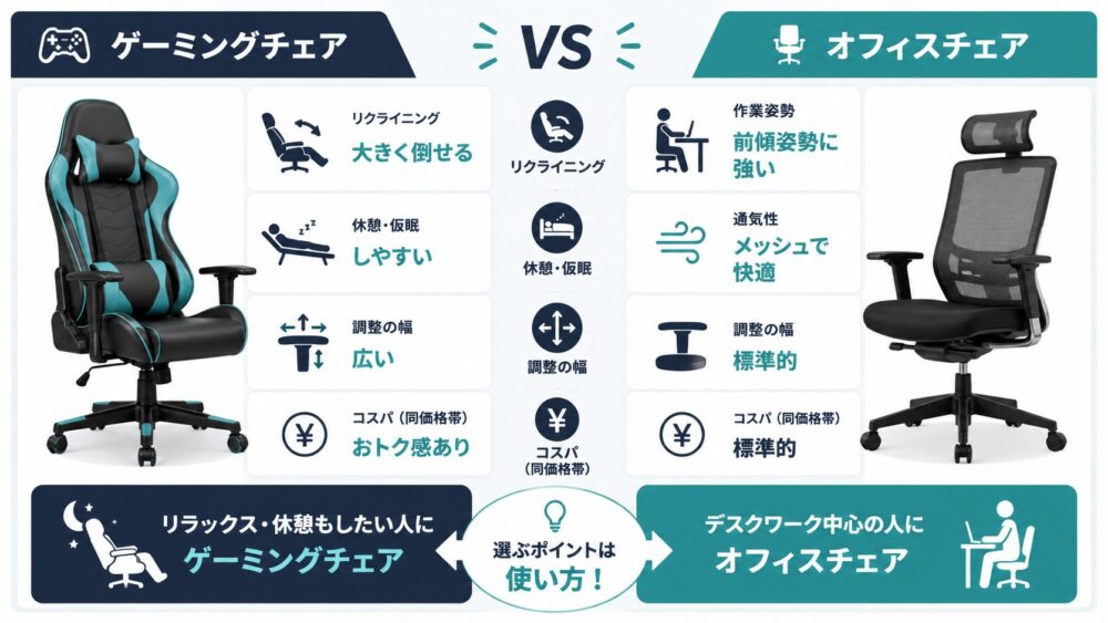 ゲーミングチェアとオフィスチェアはどっちがいい？