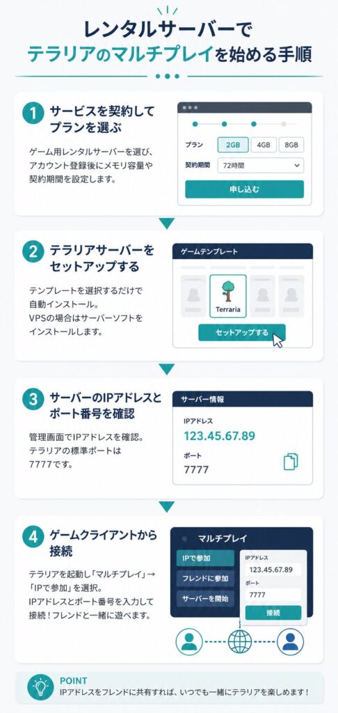 テラリアのレンタルサーバーでマルチプレイを始める手順